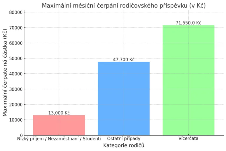 rodicovsky prispevek 2024